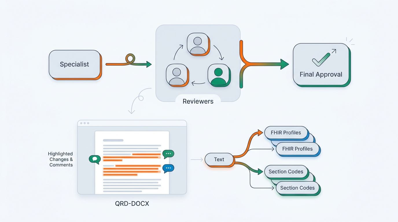 Workflow vom QRD-DOCX über Prüfung und Freigabe zu FHIR-Profilen und Abschnittscodes.