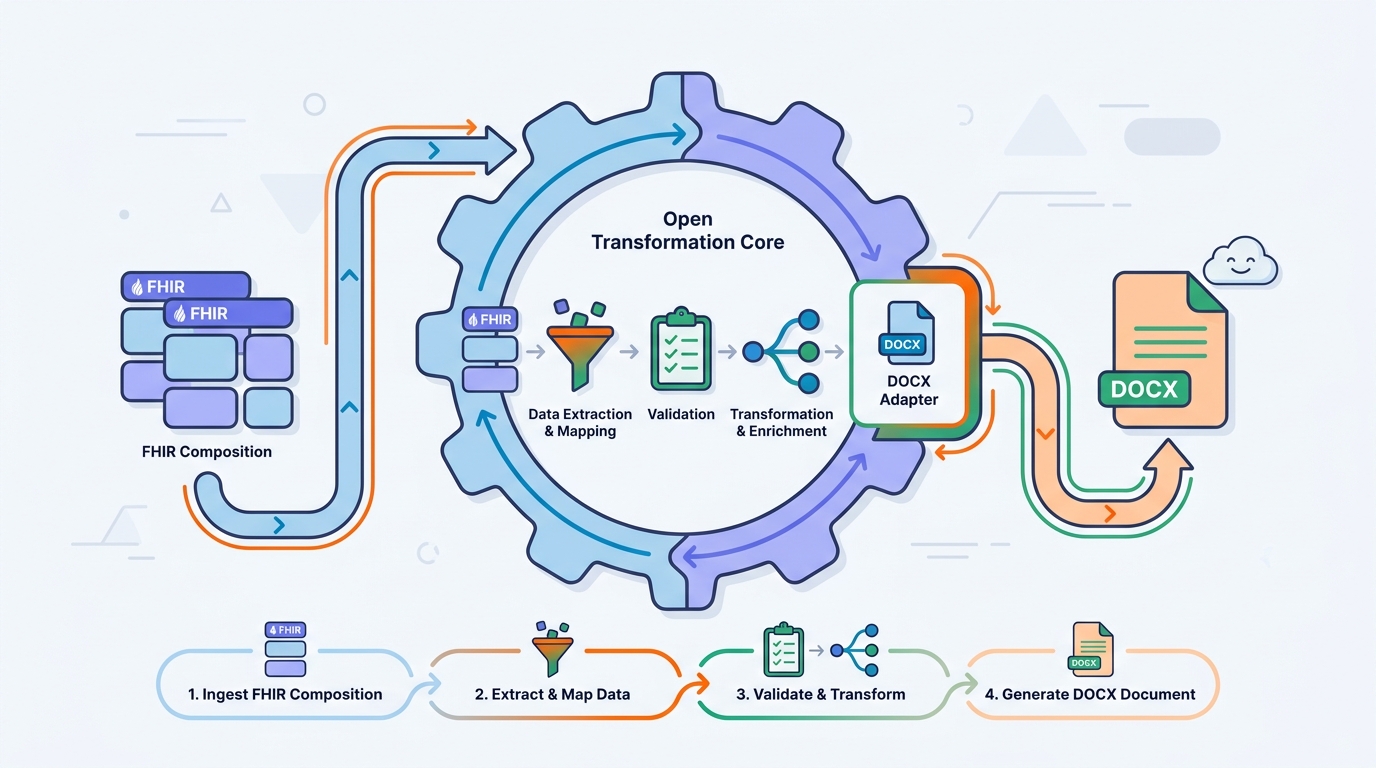 Offener Transformationskern von FHIR Composition über Mapping und Validierung zu DOCX.